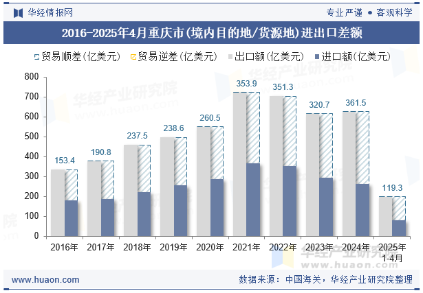 2016-2025年4月重庆市(境内目的地/货源地)进出口差额