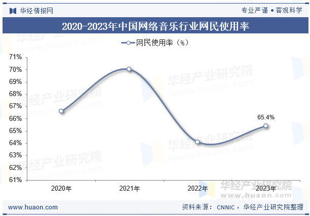 2020-2023年中国网络音乐行业网民使用率