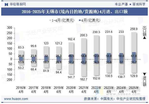 2016-2025年无锡市(境内目的地/货源地)4月进、出口额