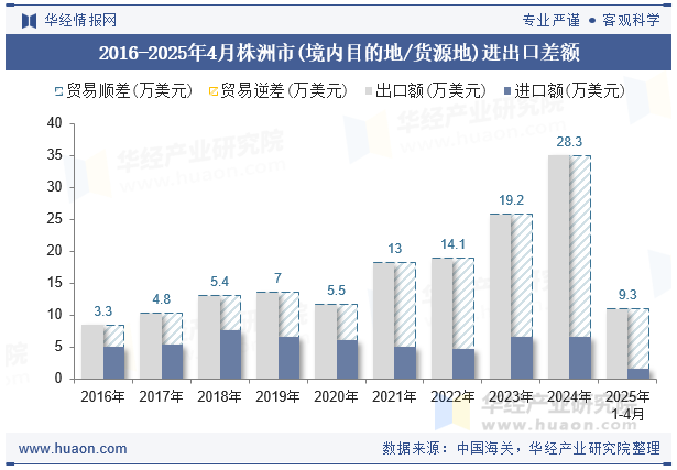 2016-2025年4月株洲市(境内目的地/货源地)进出口差额