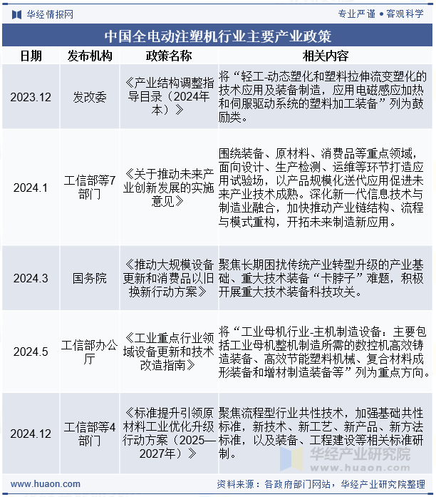 中国全电动注塑机行业主要产业政策