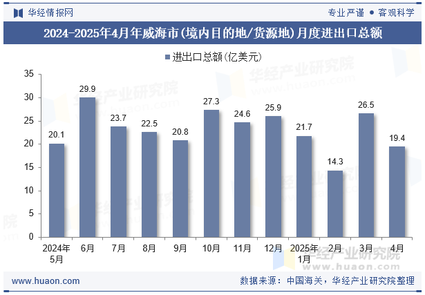 2024-2025年4月年威海市(境内目的地/货源地)月度进出口总额