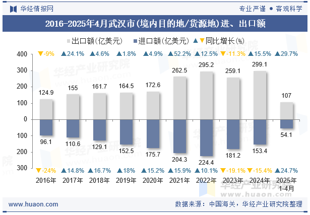 2016-2025年4月武汉市(境内目的地/货源地)进、出口额