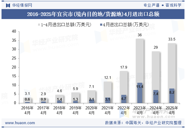 2016-2025年宜宾市(境内目的地/货源地)4月进出口总额