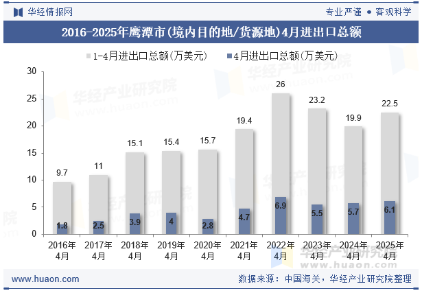 2016-2025年鹰潭市(境内目的地/货源地)4月进出口总额