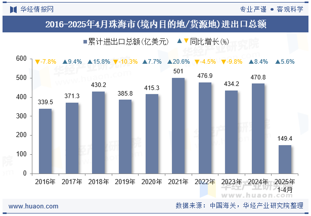 2016-2025年4月珠海市(境内目的地/货源地)进出口总额