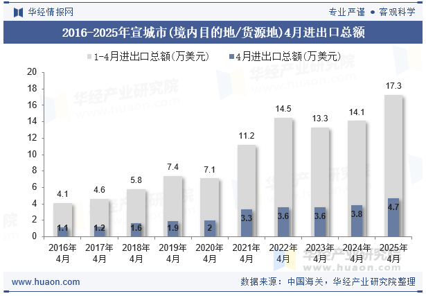2016-2025年宣城市(境内目的地/货源地)4月进出口总额
