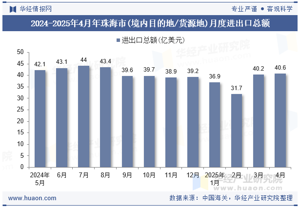 2024-2025年4月年珠海市(境内目的地/货源地)月度进出口总额