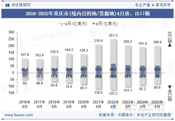 2016-2025年重庆市(境内目的地/货源地)4月进、出口额