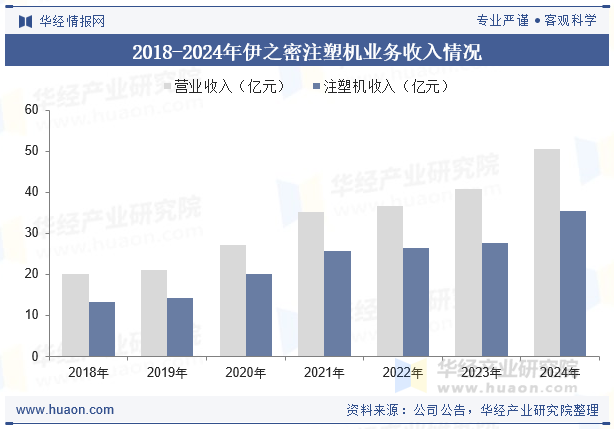 2018-2024年伊之密注塑机业务收入情况