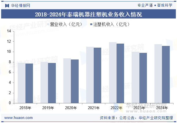 2018-2024年泰瑞机器注塑机业务收入情况