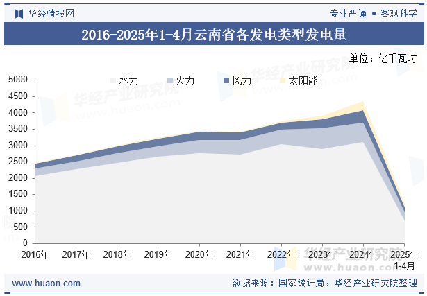 2016-2025年1-4月云南省各发电类型发电量