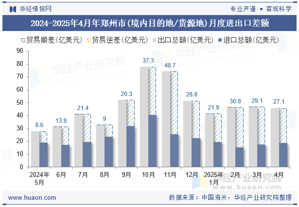 2024-2025年4月年郑州市(境内目的地/货源地)月度进出口差额