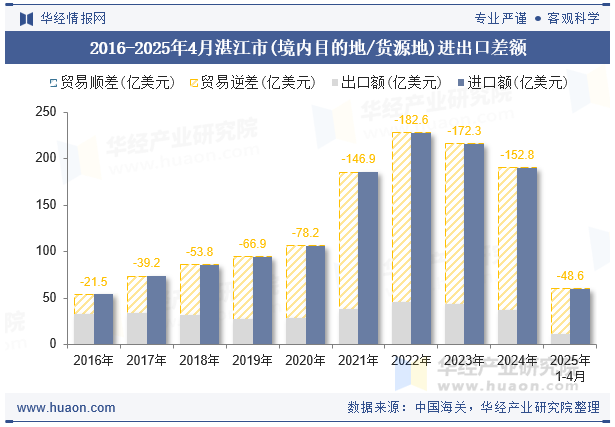 2016-2025年4月湛江市(境内目的地/货源地)进出口差额