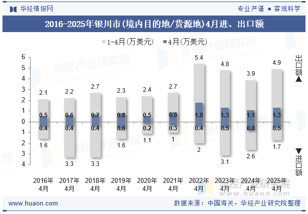 2016-2025年银川市(境内目的地/货源地)4月进、出口额