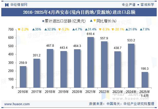 2016-2025年4月西安市(境内目的地/货源地)进出口总额