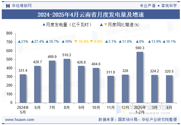 2024-2025年4月云南省月度发电量及增速