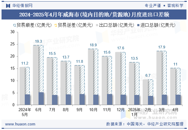 2024-2025年4月年威海市(境内目的地/货源地)月度进出口差额