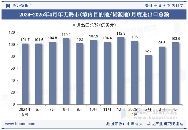 2024-2025年4月年无锡市(境内目的地/货源地)月度进出口总额