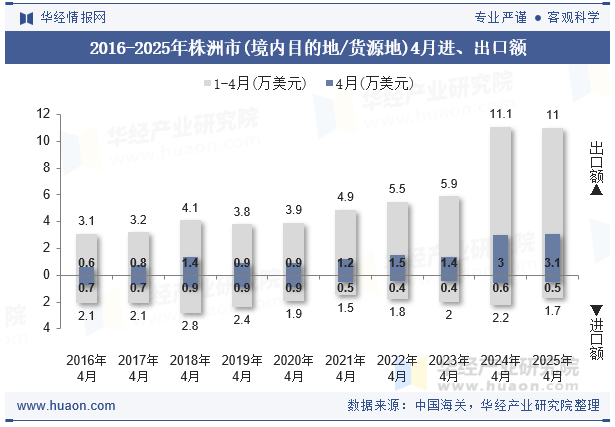 2016-2025年株洲市(境内目的地/货源地)4月进、出口额