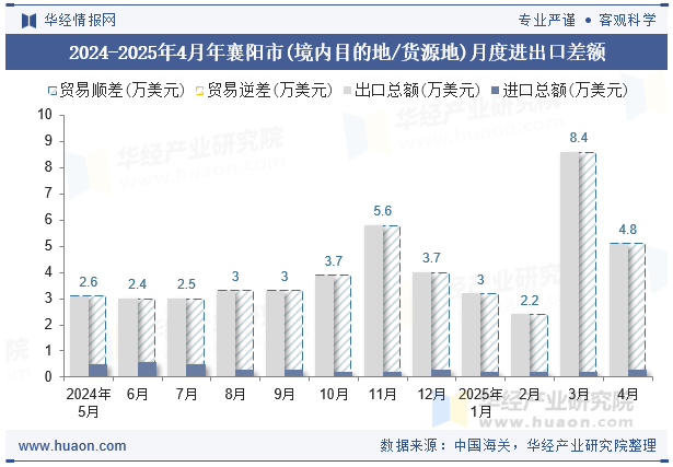 2024-2025年4月年襄阳市(境内目的地/货源地)月度进出口差额