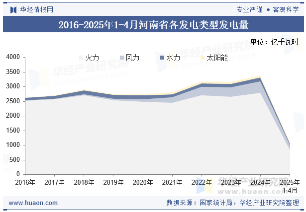 2016-2025年1-4月河南省各发电类型发电量