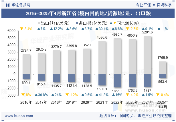 2016-2025年4月浙江省(境内目的地/货源地)进、出口额