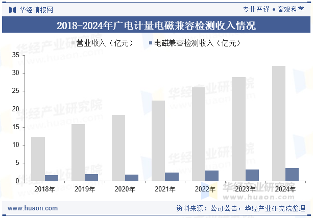 2018-2024年广电计量电磁兼容检测收入情况