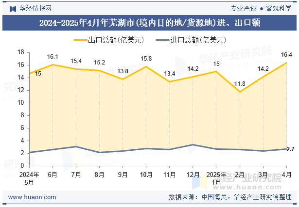 2024-2025年4月年芜湖市(境内目的地/货源地)进、出口额