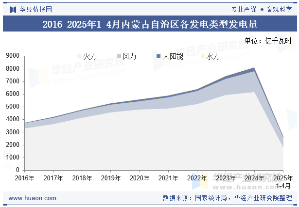 2016-2025年1-4月内蒙古自治区各发电类型发电量