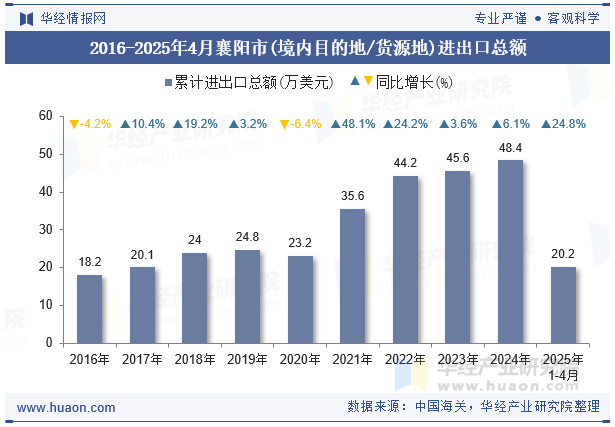 2016-2025年4月襄阳市(境内目的地/货源地)进出口总额