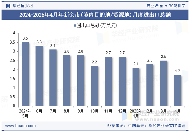 2024-2025年4月年新余市(境内目的地/货源地)月度进出口总额
