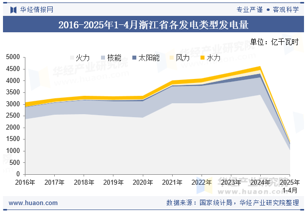 2016-2025年1-4月浙江省各发电类型发电量