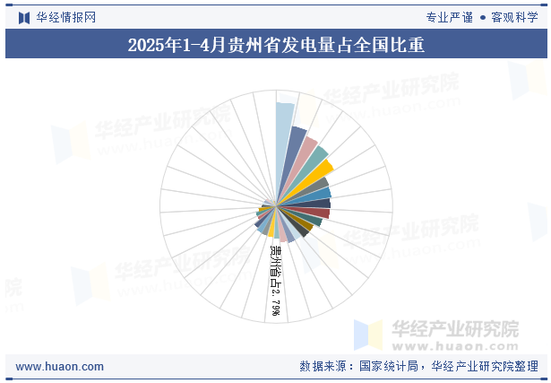 2025年1-4月贵州省发电量占全国比重