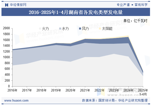 2016-2025年1-4月湖南省各发电类型发电量