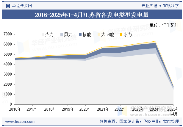 2016-2025年1-4月江苏省各发电类型发电量