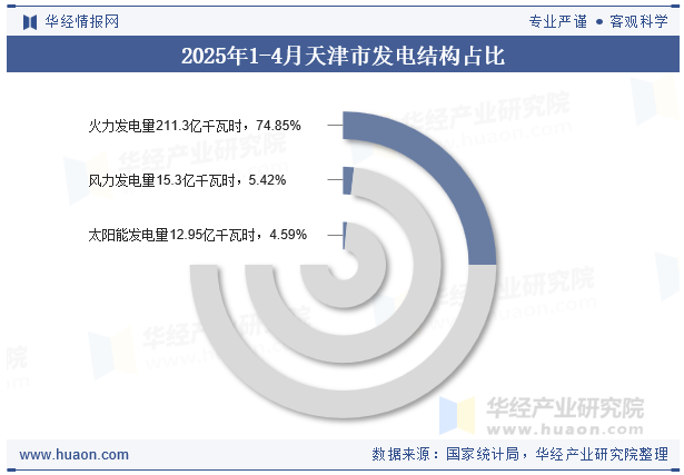 2025年1-4月天津市发电结构占比
