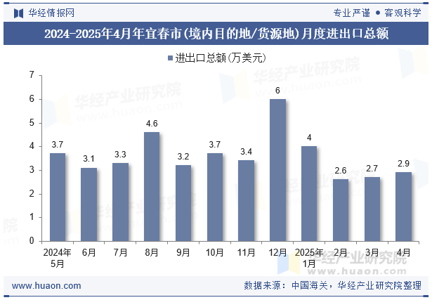 2024-2025年4月年宜春市(境内目的地/货源地)月度进出口总额