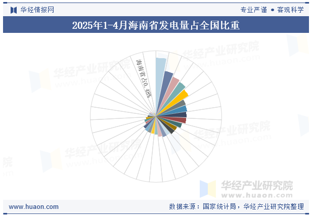 2025年1-4月海南省发电量占全国比重