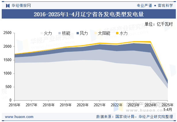 2016-2025年1-4月辽宁省各发电类型发电量