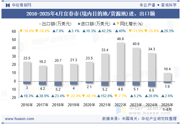 2016-2025年4月宜春市(境内目的地/货源地)进、出口额