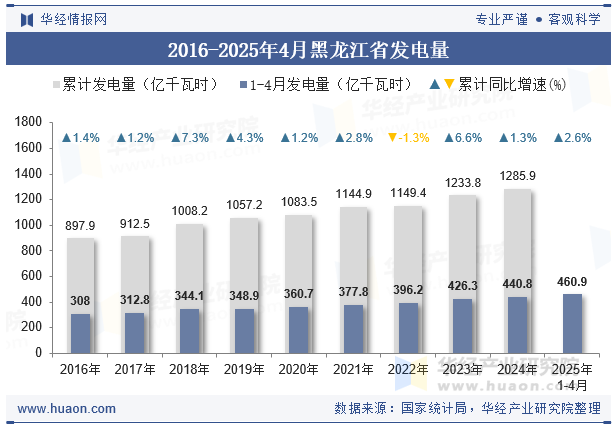 2016-2025年4月黑龙江省发电量