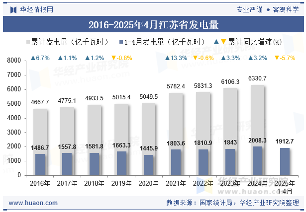 2016-2025年4月江苏省发电量