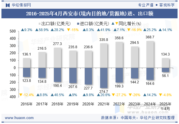 2016-2025年4月西安市(境内目的地/货源地)进、出口额