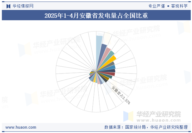 2025年1-4月安徽省发电量占全国比重