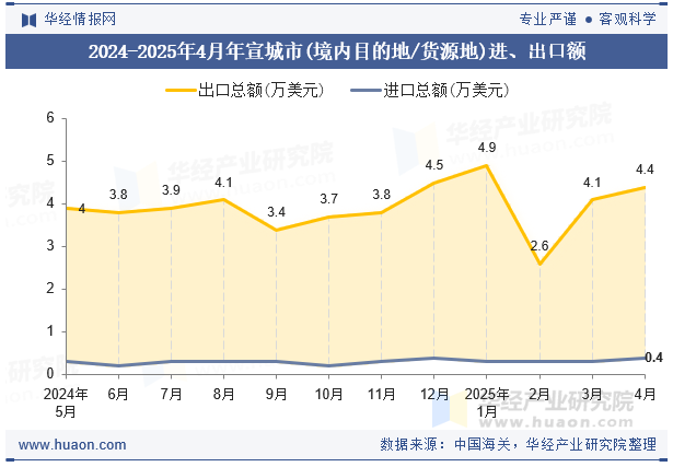 2024-2025年4月年宣城市(境内目的地/货源地)进、出口额