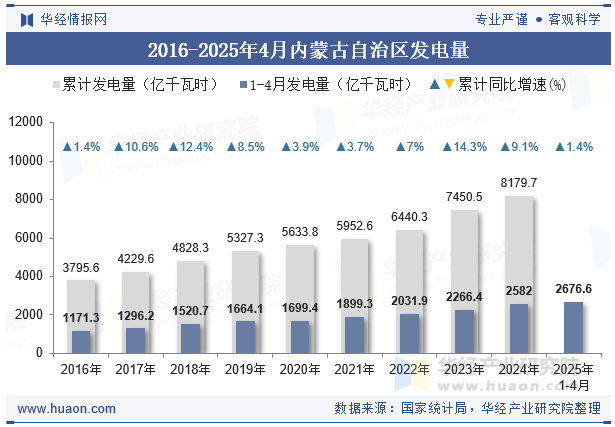 2016-2025年4月内蒙古自治区发电量