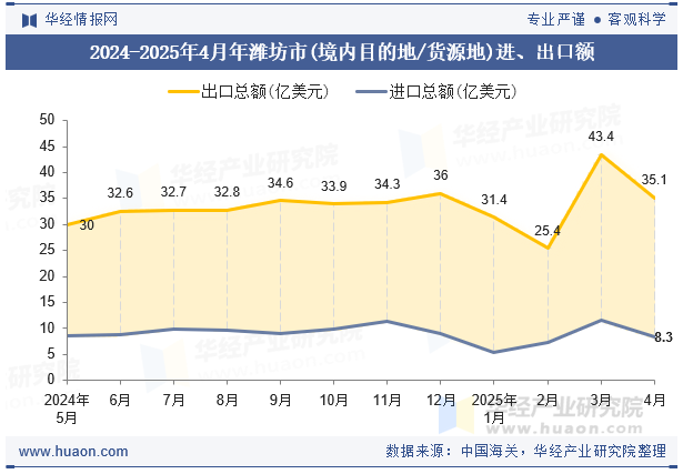 2024-2025年4月年潍坊市(境内目的地/货源地)进、出口额
