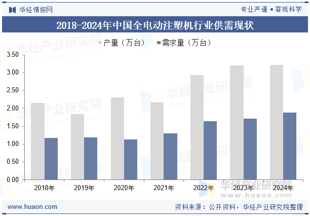 2018-2024年中国全电动注塑机行业供需现状