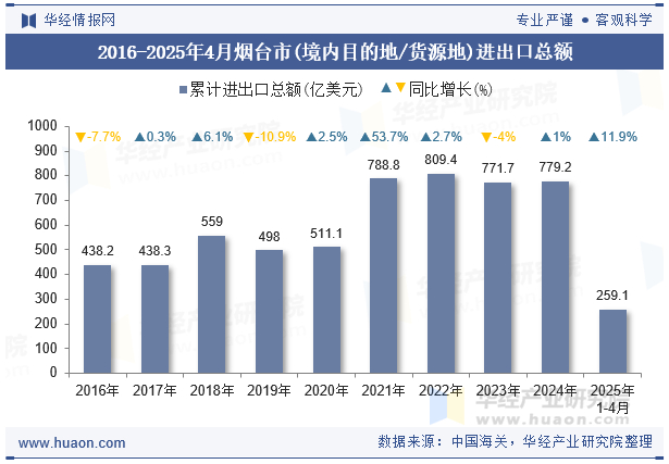 2016-2025年4月烟台市(境内目的地/货源地)进出口总额